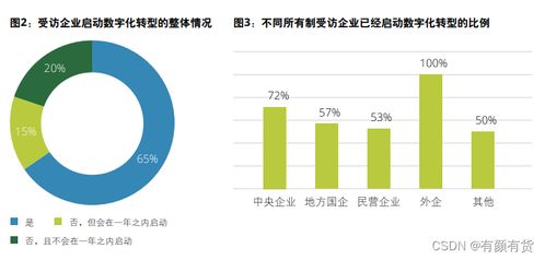 中国企业数字化转型现状 趋势和挑战