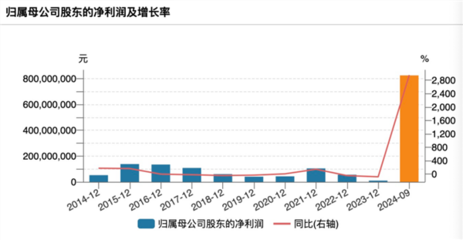 大牛股正丹股份业绩大幅上涨 前三季度净利暴增近30倍!