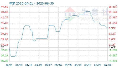 6月30日甲苯商品指数为41.11