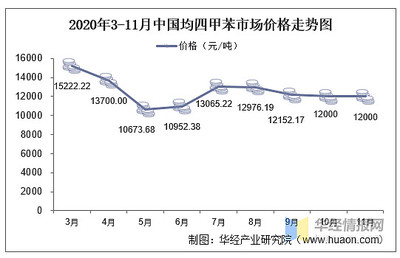 均四甲苯行业发展现状,行业集中度不高,产量与消费量稳定增长