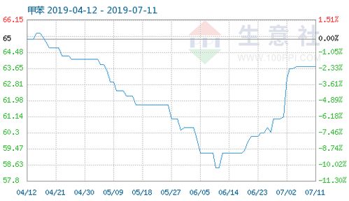 7月11日甲苯商品指数为63.74