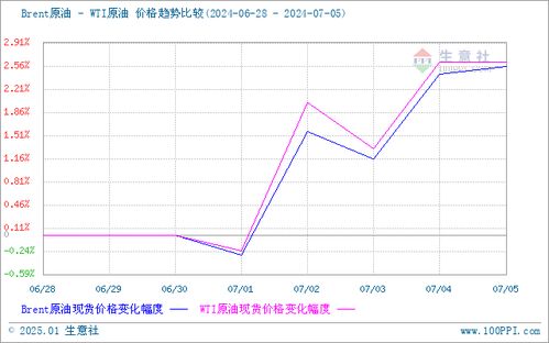 需求略好转 甲苯市场小幅走高