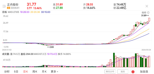 大涨1000%!正丹股份成年内首只10倍股,今日6只个股盘中股价创历史新高