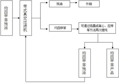 均四甲苯的分离方法专利_-启信宝