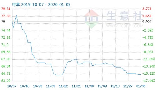 1月5日甲苯商品指数为64.57