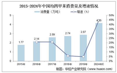 2022-2027年中国均四甲苯行业发展前景及投资战略咨询报告