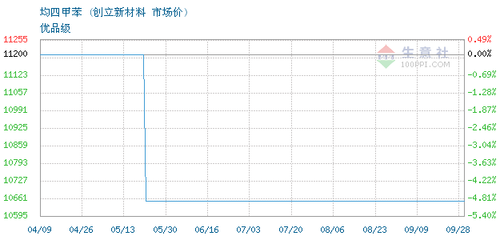 均四甲苯 通