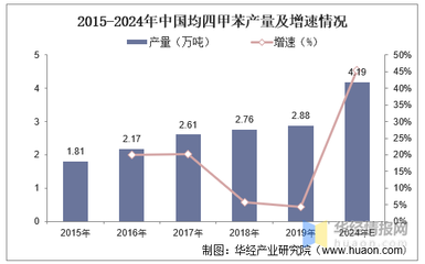 中国精细化工原料均四甲苯行业发展现状分析,行业集中度不高,产量与消费量处于稳定增长状态「图」