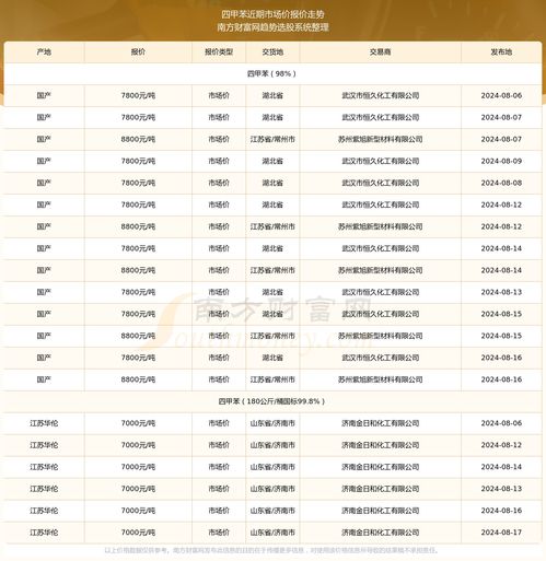 2024年8月17日四甲苯市场价报价动态