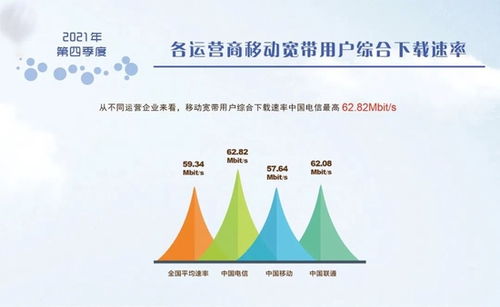 中国信通院 2021年q4我国固定宽带网络平均下载速率达到62.55mbit s 比2020年同期提高了9.2mbit s