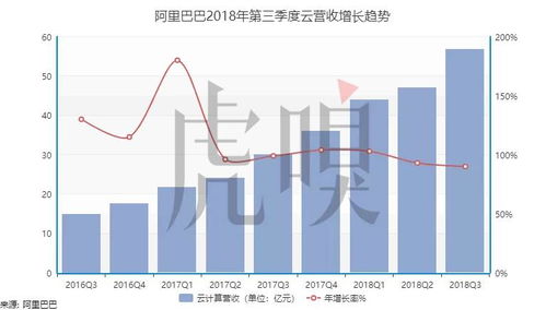 此公司连续5季度增速领跑世界各大科技公司 平均每天净赚3.3亿