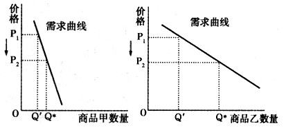 商品价格变动与需求量关系分析