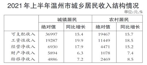 温州居民收入跃居全省第四，上半年人均收入突破3万元大关